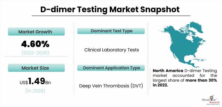 D-dimer-Testing-Market-Dynamics